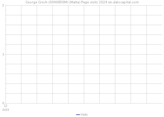 George Grech (0046856M) (Malta) Page visits 2024 
