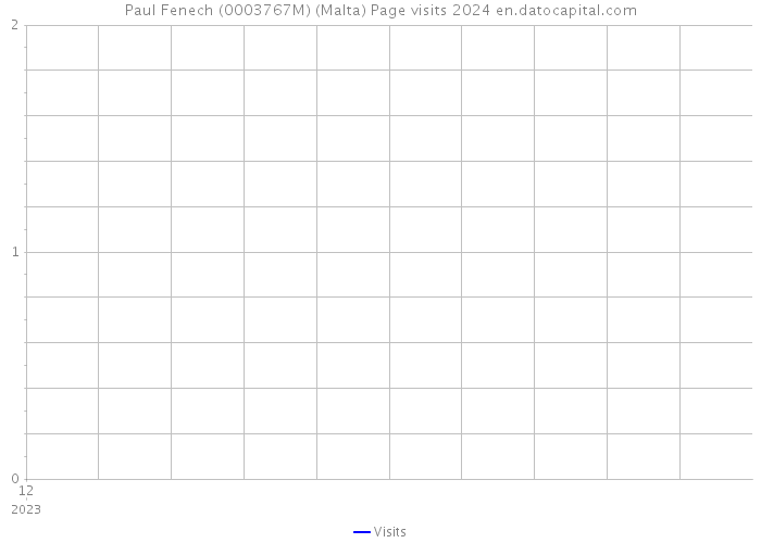 Paul Fenech (0003767M) (Malta) Page visits 2024 