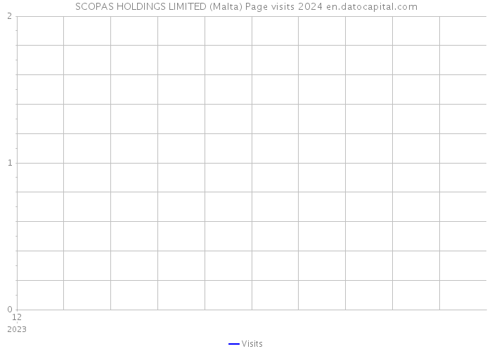 SCOPAS HOLDINGS LIMITED (Malta) Page visits 2024 