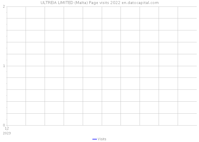 ULTREIA LIMITED (Malta) Page visits 2022 