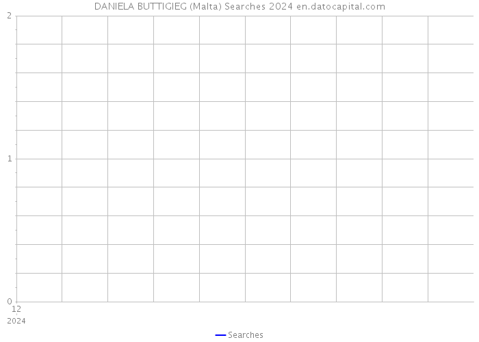 DANIELA BUTTIGIEG (Malta) Searches 2024 