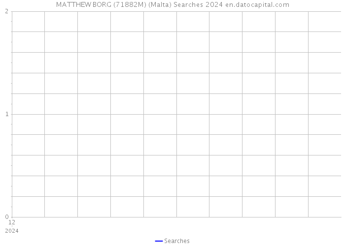 MATTHEW BORG (71882M) (Malta) Searches 2024 