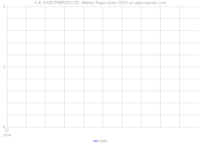 K.E. INVESTMENTS LTD. (Malta) Page visits 2024 