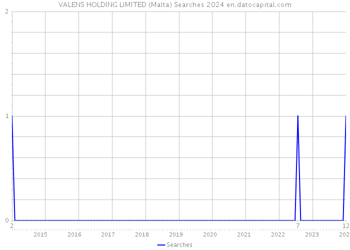 VALENS HOLDING LIMITED (Malta) Searches 2024 