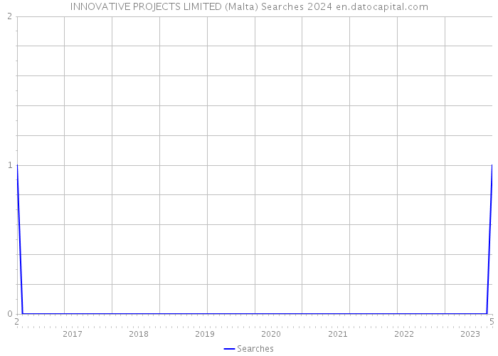 INNOVATIVE PROJECTS LIMITED (Malta) Searches 2024 