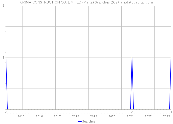 GRIMA CONSTRUCTION CO. LIMITED (Malta) Searches 2024 