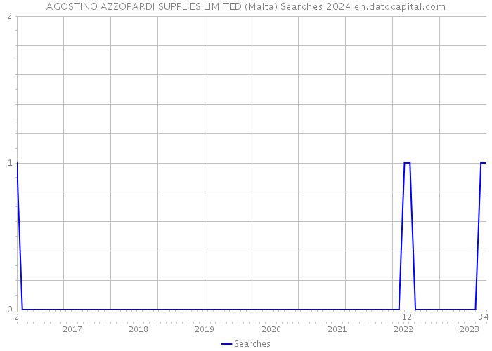 AGOSTINO AZZOPARDI SUPPLIES LIMITED (Malta) Searches 2024 