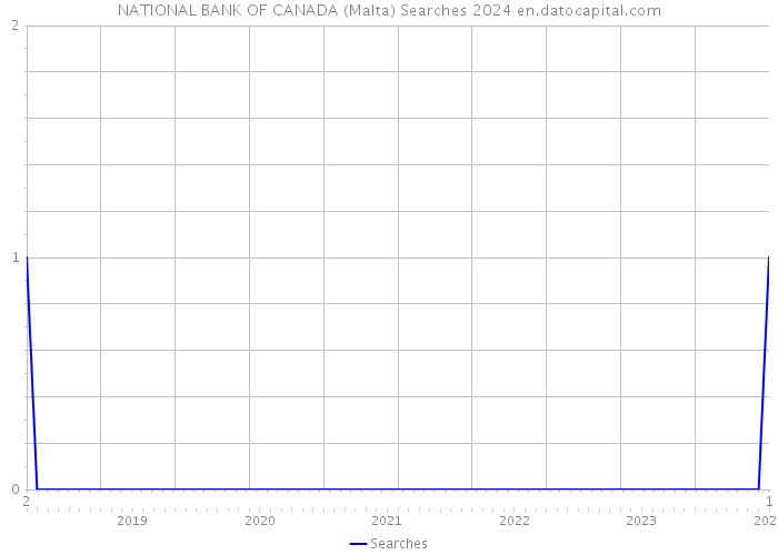 NATIONAL BANK OF CANADA (Malta) Searches 2024 
