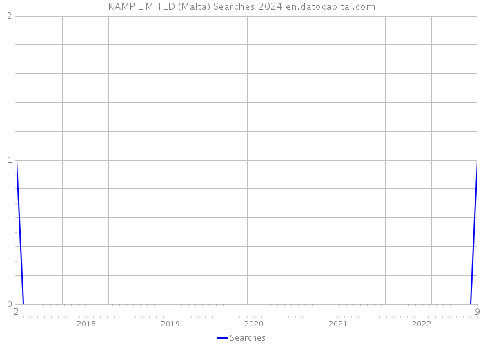 KAMP LIMITED (Malta) Searches 2024 