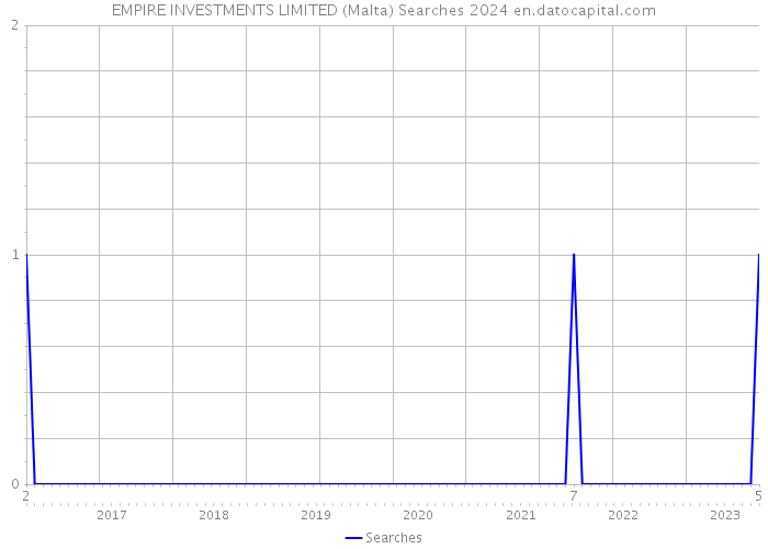 EMPIRE INVESTMENTS LIMITED (Malta) Searches 2024 
