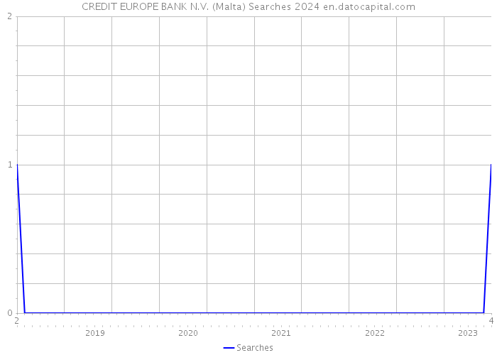 CREDIT EUROPE BANK N.V. (Malta) Searches 2024 