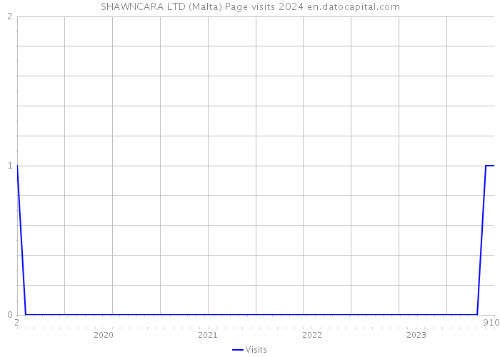 SHAWNCARA LTD (Malta) Page visits 2024 