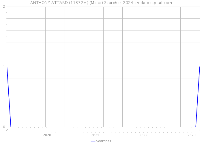 ANTHONY ATTARD (11572M) (Malta) Searches 2024 