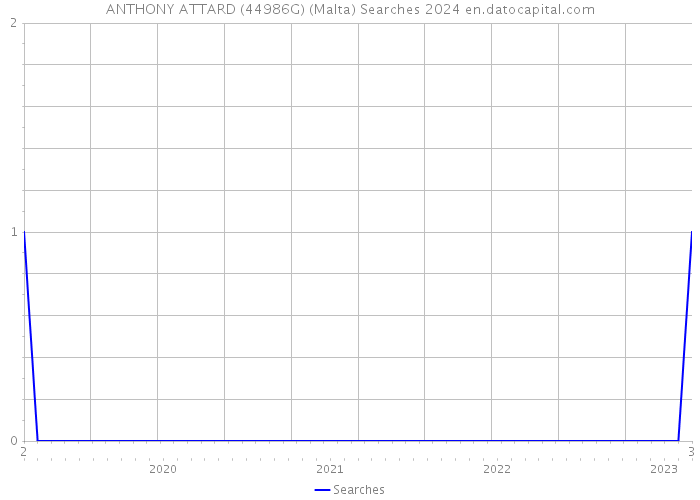 ANTHONY ATTARD (44986G) (Malta) Searches 2024 