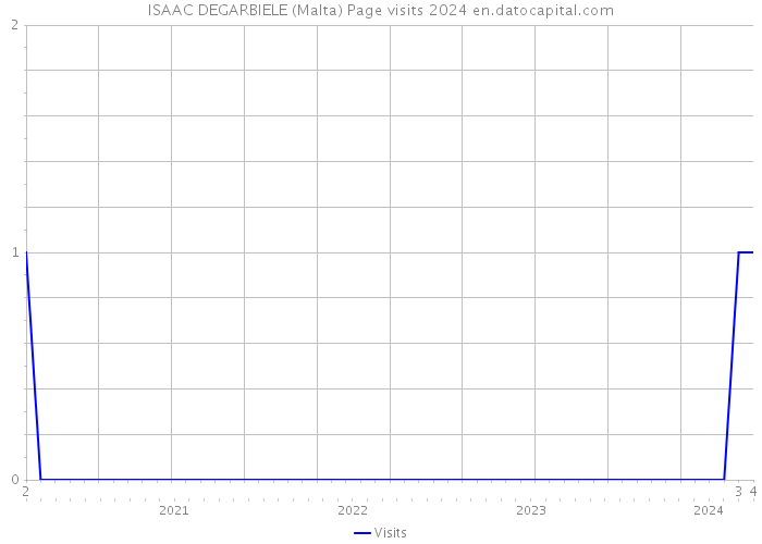 ISAAC DEGARBIELE (Malta) Page visits 2024 