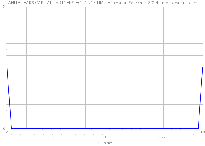 WHITE PEAKS CAPITAL PARTNERS HOLDINGS LIMITED (Malta) Searches 2024 