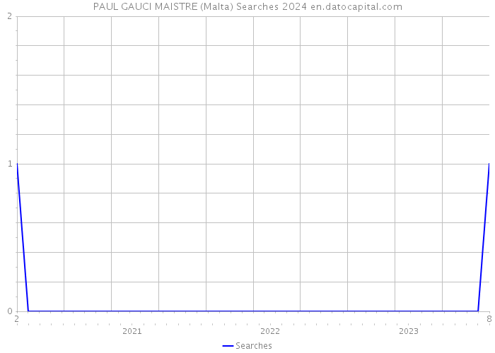 PAUL GAUCI MAISTRE (Malta) Searches 2024 