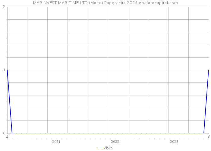 MARINVEST MARITIME LTD (Malta) Page visits 2024 