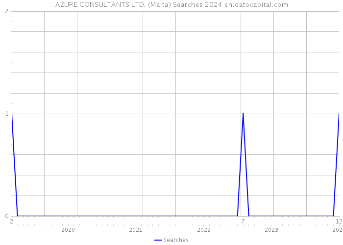 AZURE CONSULTANTS LTD. (Malta) Searches 2024 