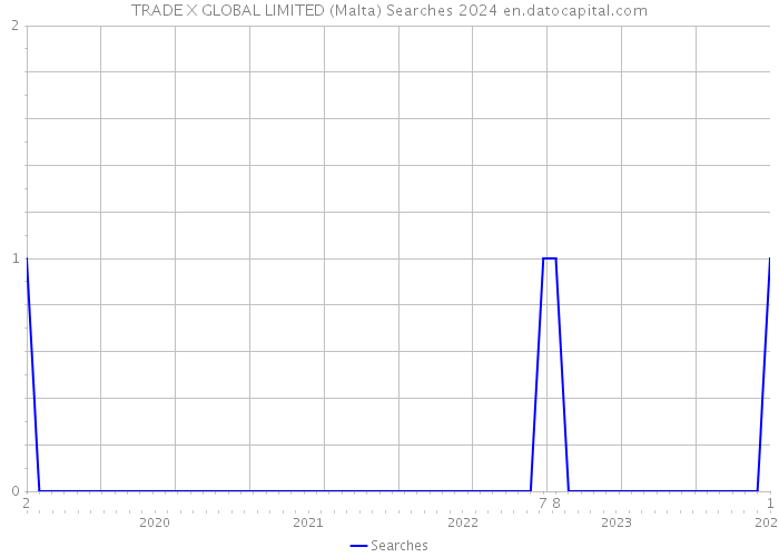 TRADE X GLOBAL LIMITED (Malta) Searches 2024 