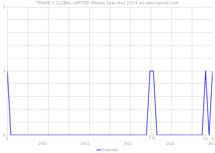TRADE X GLOBAL LIMITED (Malta) Searches 2024 