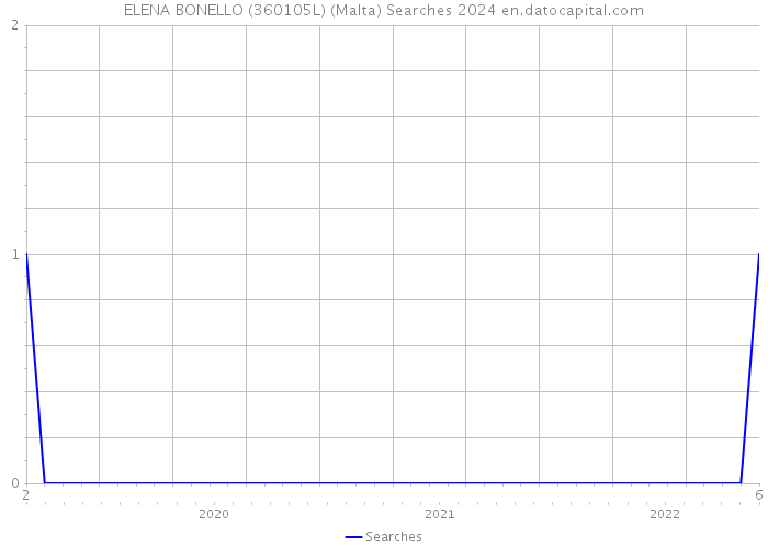 ELENA BONELLO (360105L) (Malta) Searches 2024 