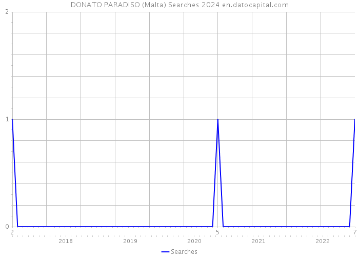 DONATO PARADISO (Malta) Searches 2024 