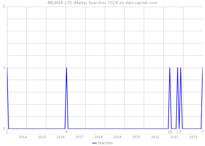 BELMAR LTD (Malta) Searches 2024 