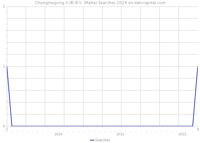 Chungmugong II (B) B.V. (Malta) Searches 2024 