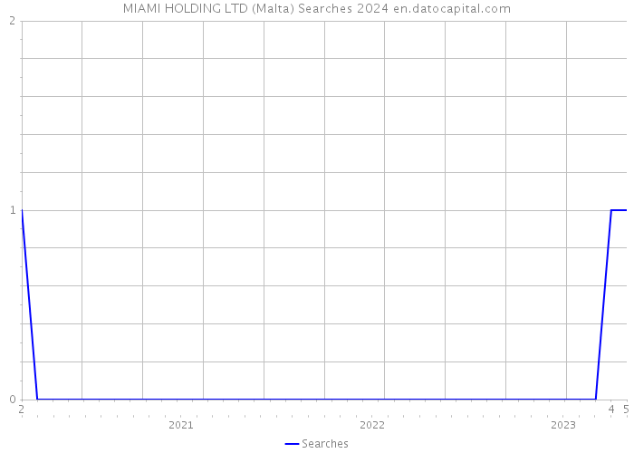 MIAMI HOLDING LTD (Malta) Searches 2024 