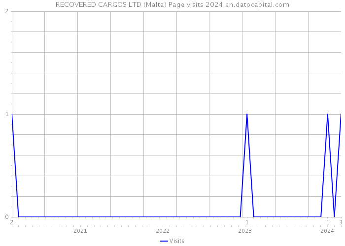 RECOVERED CARGOS LTD (Malta) Page visits 2024 