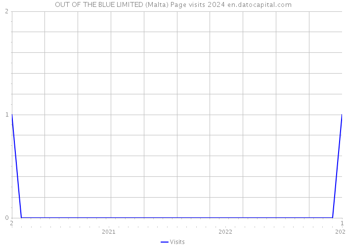 OUT OF THE BLUE LIMITED (Malta) Page visits 2024 