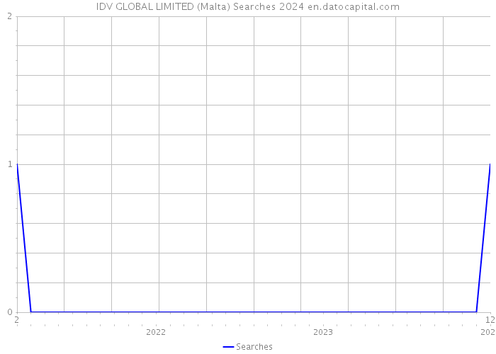 IDV GLOBAL LIMITED (Malta) Searches 2024 