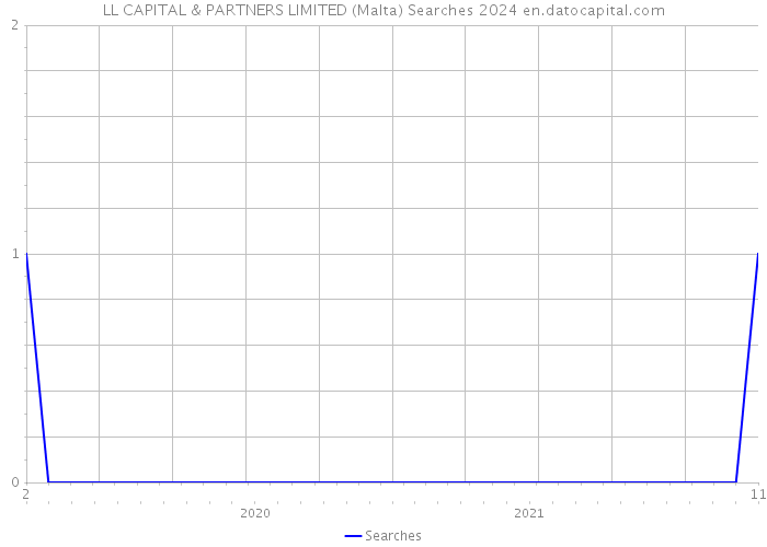 LL CAPITAL & PARTNERS LIMITED (Malta) Searches 2024 