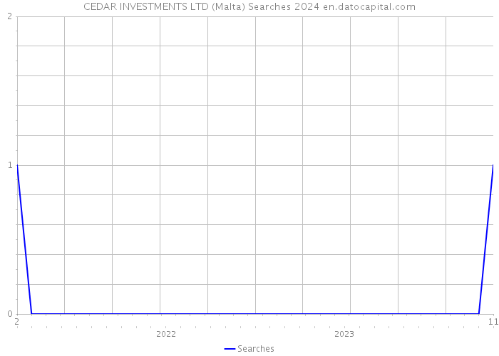 CEDAR INVESTMENTS LTD (Malta) Searches 2024 
