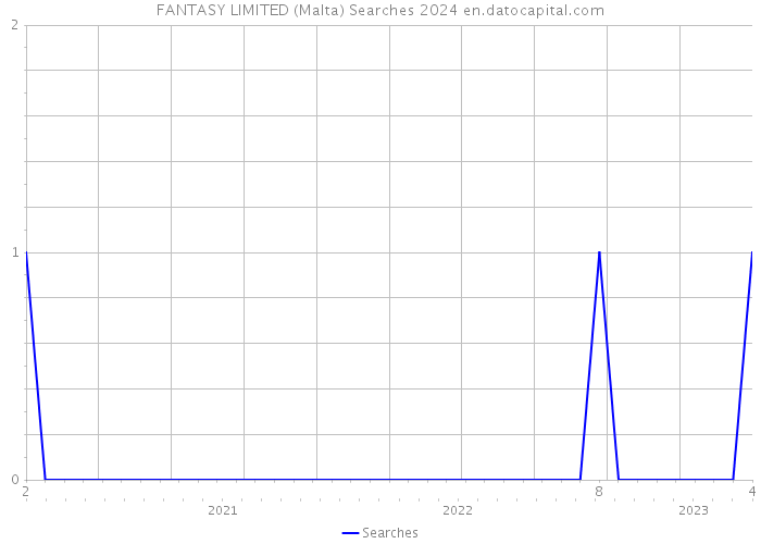 FANTASY LIMITED (Malta) Searches 2024 