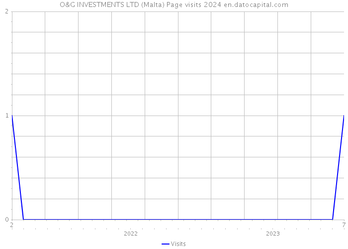 O&G INVESTMENTS LTD (Malta) Page visits 2024 