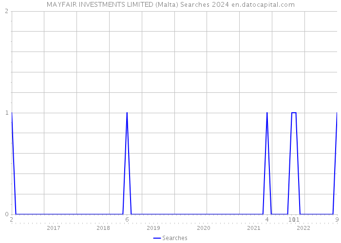 MAYFAIR INVESTMENTS LIMITED (Malta) Searches 2024 