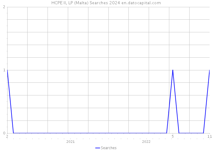 HCPE II, LP (Malta) Searches 2024 