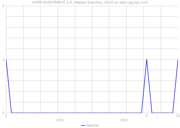 HCPE INVESTMENT, L.P. (Malta) Searches 2024 