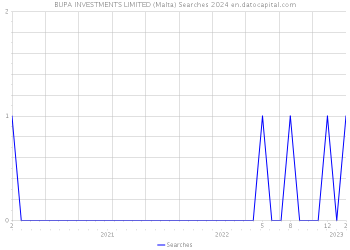 BUPA INVESTMENTS LIMITED (Malta) Searches 2024 