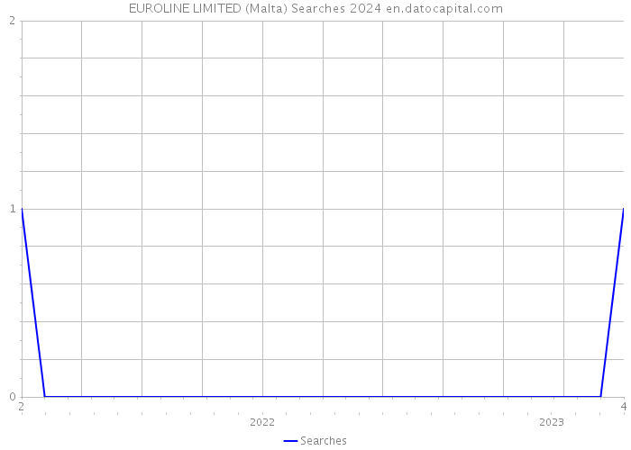 EUROLINE LIMITED (Malta) Searches 2024 