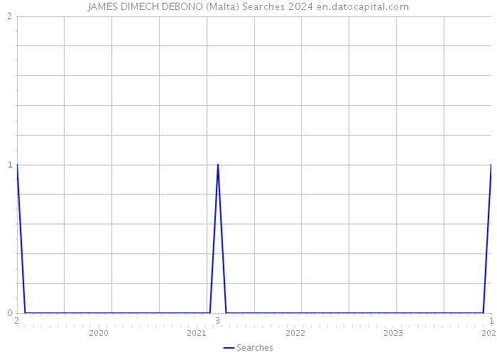 JAMES DIMECH DEBONO (Malta) Searches 2024 