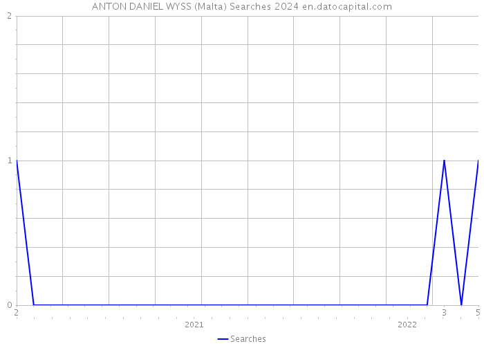 ANTON DANIEL WYSS (Malta) Searches 2024 