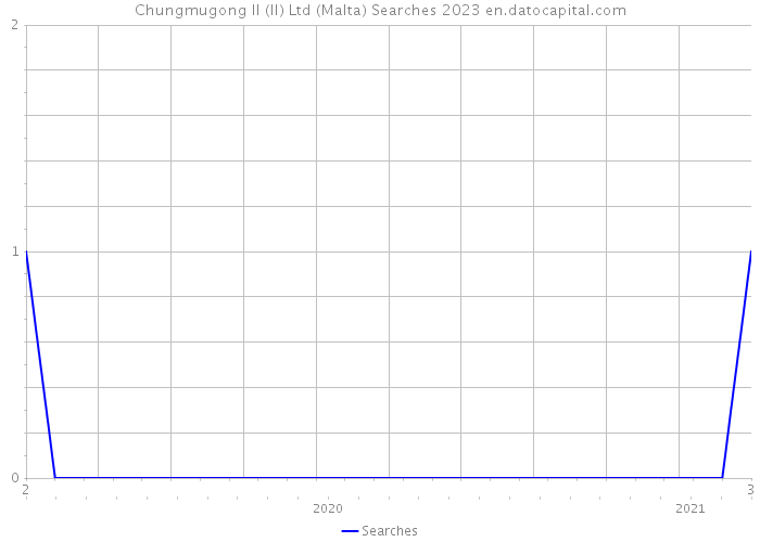 Chungmugong II (II) Ltd (Malta) Searches 2023 