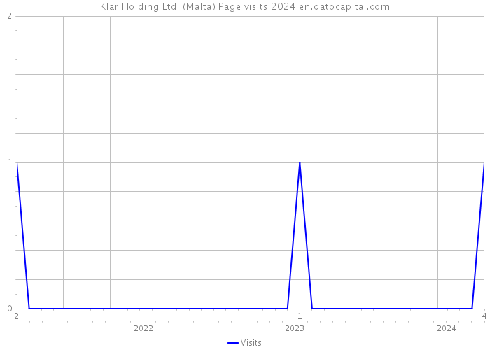 Klar Holding Ltd. (Malta) Page visits 2024 
