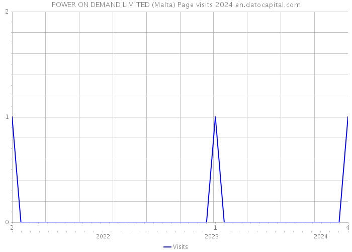POWER ON DEMAND LIMITED (Malta) Page visits 2024 
