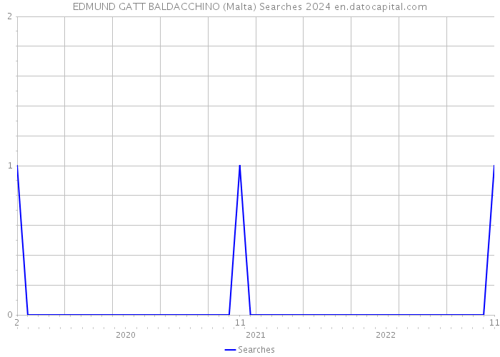 EDMUND GATT BALDACCHINO (Malta) Searches 2024 
