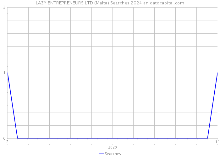LAZY ENTREPRENEURS LTD (Malta) Searches 2024 
