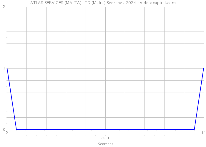 ATLAS SERVICES (MALTA) LTD (Malta) Searches 2024 